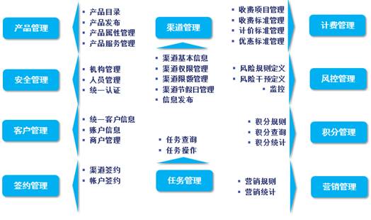 渠道整合与运营平台